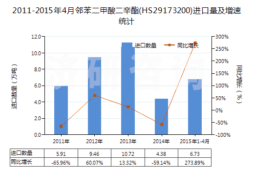 2011-2015年4月鄰苯二甲酸二辛酯(HS29173200)進口量及增速統(tǒng)計